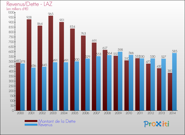 Evolution comparée de la dette et des revenus pour la commune de LAZ de 2000 à 2014 Comparaison de la dette et des revenus pour LAZ de 2000 à 2014