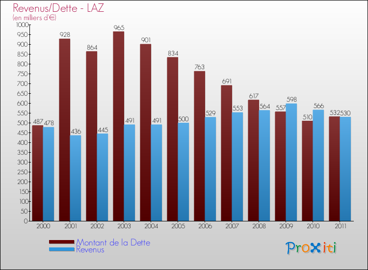 Evolution comparée de la dette et des revenus pour la commune de LAZ de 2000 à 2011 Comparaison de la dette et des revenus pour LAZ de 2000 à 2011