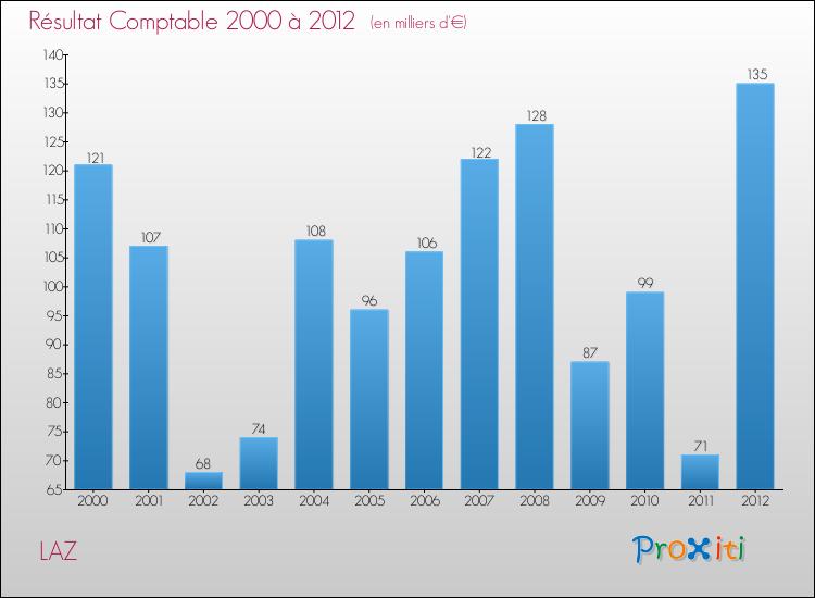 Evolution du résultat comptable pour la commune de LAZ de 2000 à 2012 Evolution du résultat comptable pour LAZ de 2000 à 2012