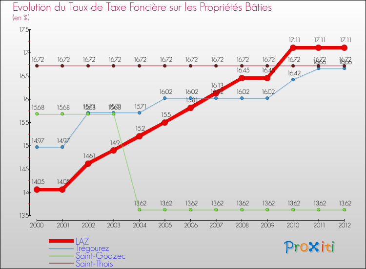 Evolution du taux de la taxe foncière sur le bati pour LAZ et les communes proches de 2000 à 2012 Comparaison des taux de taxe foncière sur le bati pour LAZ et les communes voisines de 2000 à 2012