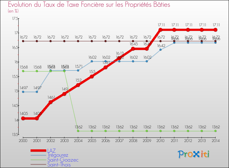 Evolution du taux de la taxe foncière sur le bati pour LAZ et les communes proches de 2000 à 2014 Comparaison des taux de taxe foncière sur le bati pour LAZ et les communes voisines de 2000 à 2014