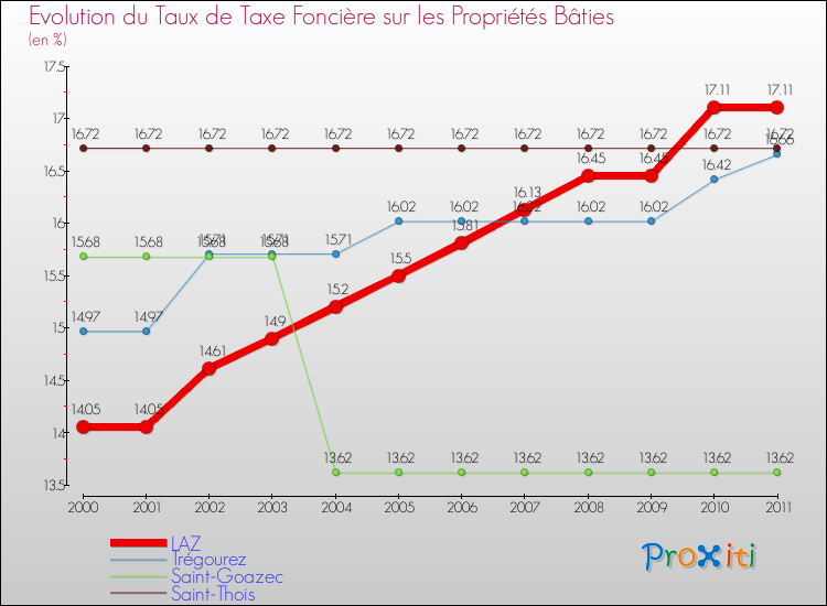 Evolution du taux de la taxe foncière sur le bati pour LAZ et les communes proches Comparaison des taux de taxe foncière sur le bati pour LAZ et les communes voisines