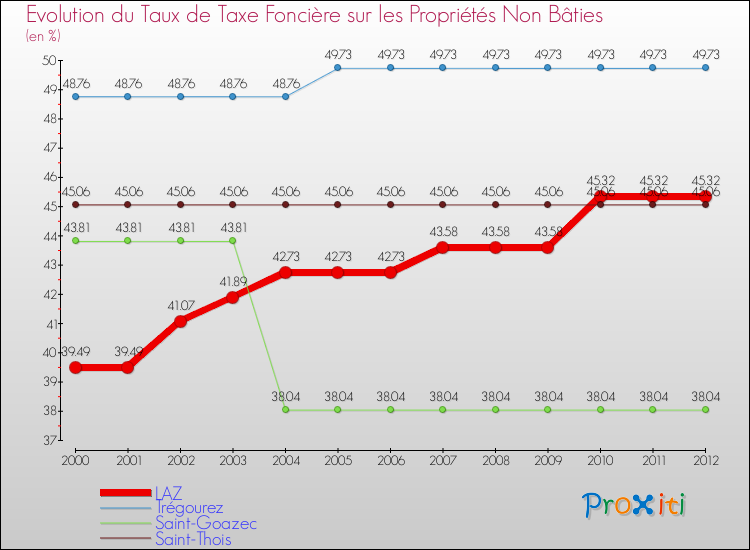 Evolution du taux de la taxe foncière sur les immeubles et terrains non batis pour LAZ et les communes proches de 2000 à 2012 Comparaison des taux de la taxe foncière sur les immeubles et terrains non batis pour LAZ et les communes voisines de 2000 à 2012