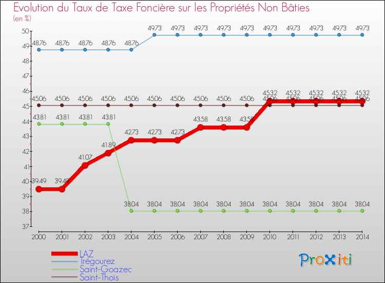 Evolution du taux de la taxe foncière sur les immeubles et terrains non batis pour LAZ et les communes proches de 2000 à 2014 Comparaison des taux de la taxe foncière sur les immeubles et terrains non batis pour LAZ et les communes voisines de 2000 à 2014