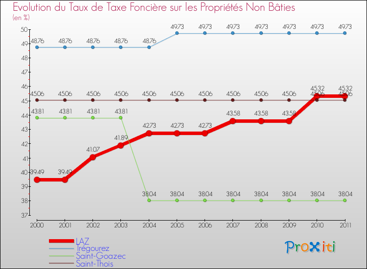 Evolution du taux de la taxe foncière sur les immeubles et terrains non batis pour LAZ et les communes proches Comparaison des taux de la taxe foncière sur les immeubles et terrains non batis pour LAZ et les communes voisines
