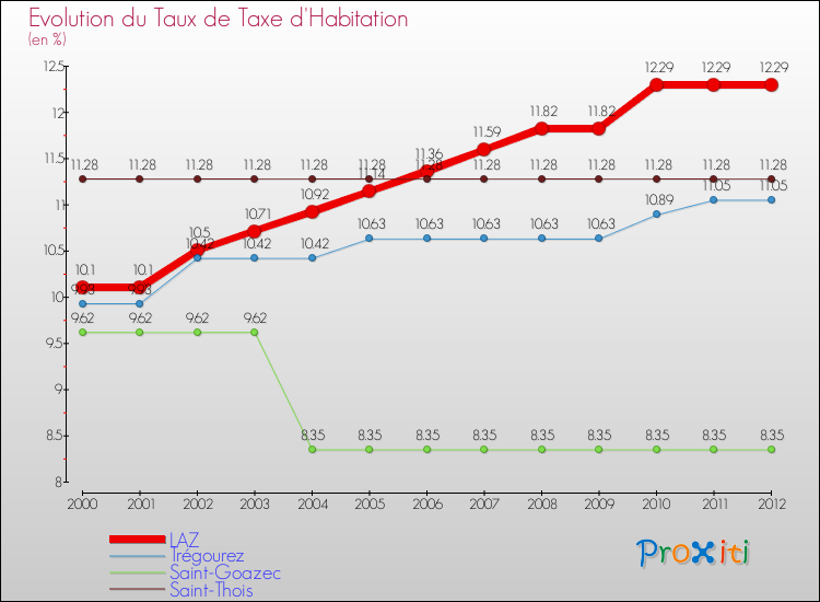 Evolution du taux de la taxe d'habitation pour LAZ et les communes proches Comparaison des taux de la taxe d'habitation pour LAZ et les communes voisines