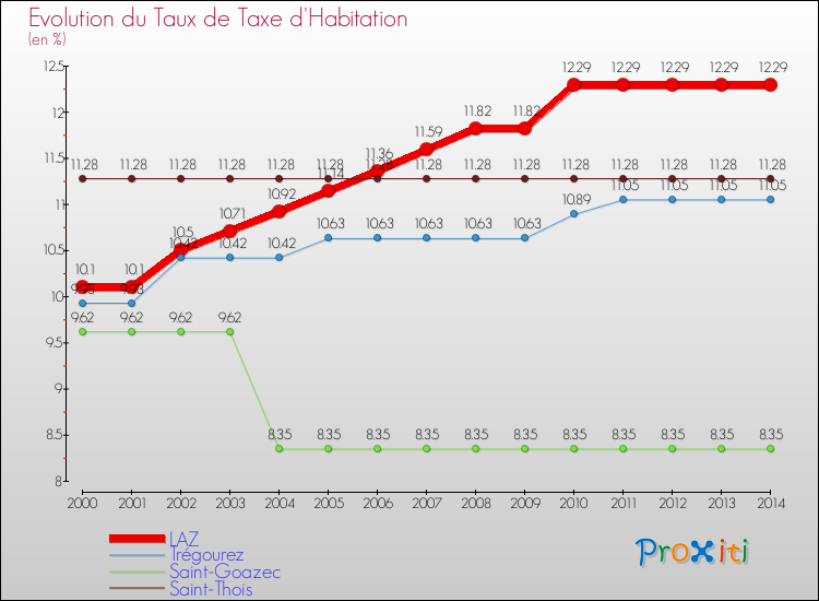 Evolution du taux de la taxe d'habitation pour LAZ et les communes proches de 2000 à 2014 Comparaison des taux de la taxe d'habitation pour LAZ et les communes voisines de 2000 à 2014