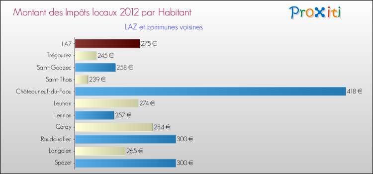 Montant des impôts locaux par Habitant pour LAZ et les communes proches Comparaison des impôts locaux par habitant pour LAZ et les communes voisines