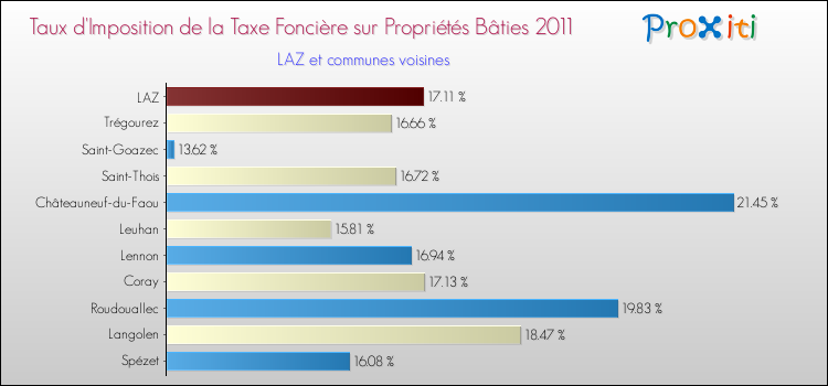Taux d'imposition de la taxe foncière sur le bati 2011 pour LAZ et les communes proches Comparaison des taux d'imposition de la taxe foncière sur le bati 2011 pour LAZ et les communes voisines
