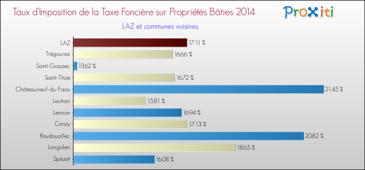 Taux d'imposition de la taxe foncière sur le bati 2014 pour LAZ et les communes proches Comparaison des taux d'imposition de la taxe foncière sur le bati 2014 pour LAZ et les communes voisines