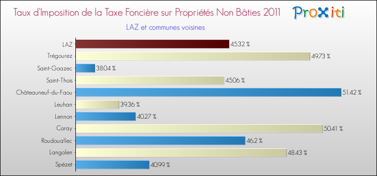 Taux d'imposition de la taxe foncière sur les immeubles et terrains non batis 2011 pour LAZ et les communes proches Comparaison des taux d'imposition de la taxe foncière sur les immeubles et terrains non batis 2011 pour LAZ et les communes voisines