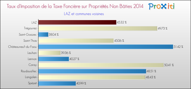 Taux d'imposition de la taxe foncière sur les immeubles et terrains non batis 2014 pour LAZ et les communes proches Comparaison des taux d'imposition de la taxe foncière sur les immeubles et terrains non batis 2014 pour LAZ et les communes voisines