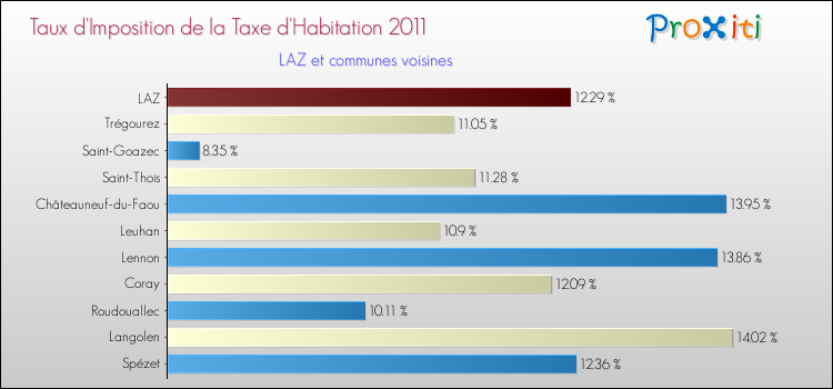 Taux d'imposition de la taxe d'habitation 2011 pour LAZ et les communes proches Comparaison des taux d'imposition de la taxe d'habitation 2011 pour LAZ et les communes voisines