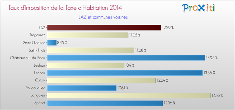 Taux d'imposition de la taxe d'habitation 2014 pour LAZ et les communes proches Comparaison des taux d'imposition de la taxe d'habitation 2014 pour LAZ et les communes voisines