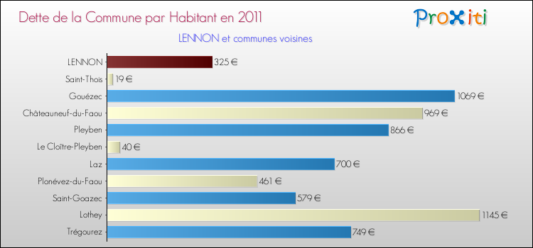 Dette par habitant de la commune en 2011 pour LENNON et les communes proches Comparaison de la dette par habitant de la commune en 2011 pour LENNON et les communes voisines
