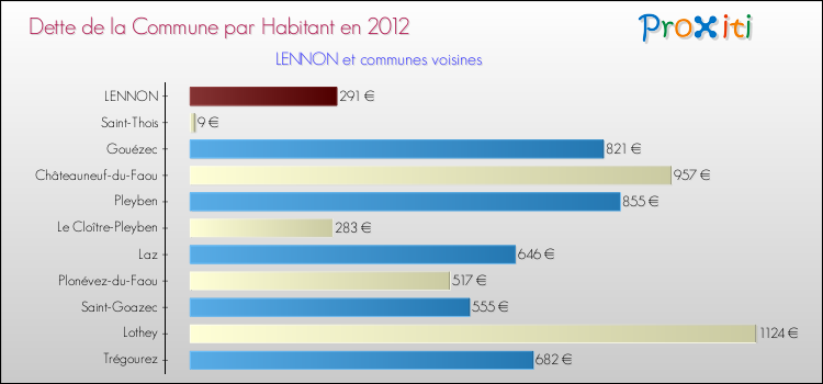 Dette par habitant de la commune en 2012 pour LENNON et les communes proches Comparaison de la dette par habitant de la commune en 2012 pour LENNON et les communes voisines