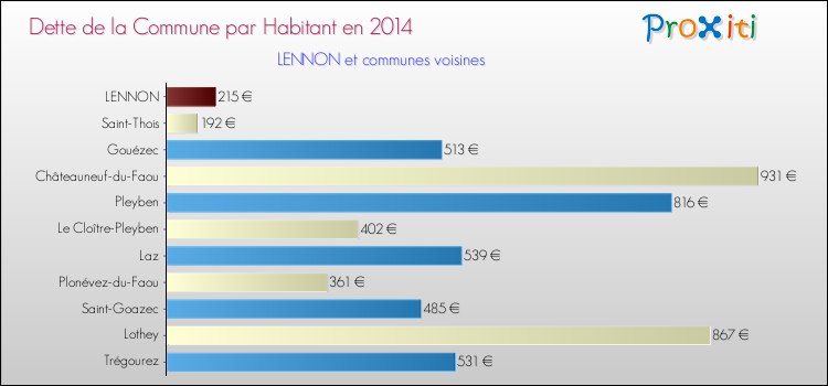 Dette par habitant de la commune en 2014 pour LENNON et les communes proches Comparaison de la dette par habitant de la commune en 2014 pour LENNON et les communes voisines
