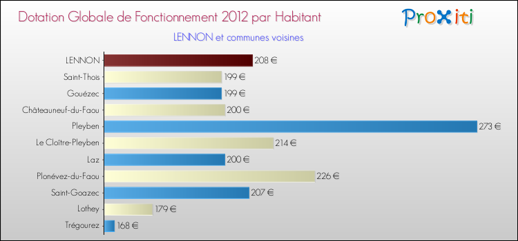 Montant des dotations globales de fonctionnement DGF par Habitant pour LENNON et les communes proches Comparaison des des dotations globales de fonctionnement DGF par habitant pour LENNON et les communes voisines