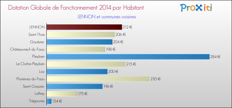 Montant des dotations globales de fonctionnement DGF par Habitant pour LENNON et les communes proches en 2014. Comparaison des des dotations globales de fonctionnement DGF par habitant pour LENNON et les communes voisines en 2014.