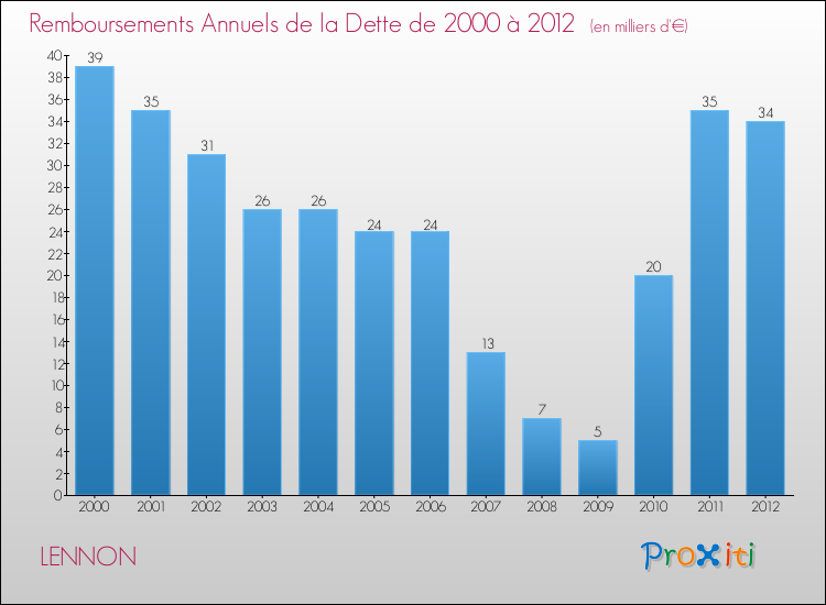 Evolution de l'annuité de la dette pour la commune de LENNON de 2000 à 2012 Annuités de la dette pour LENNON de 2000 à 2012