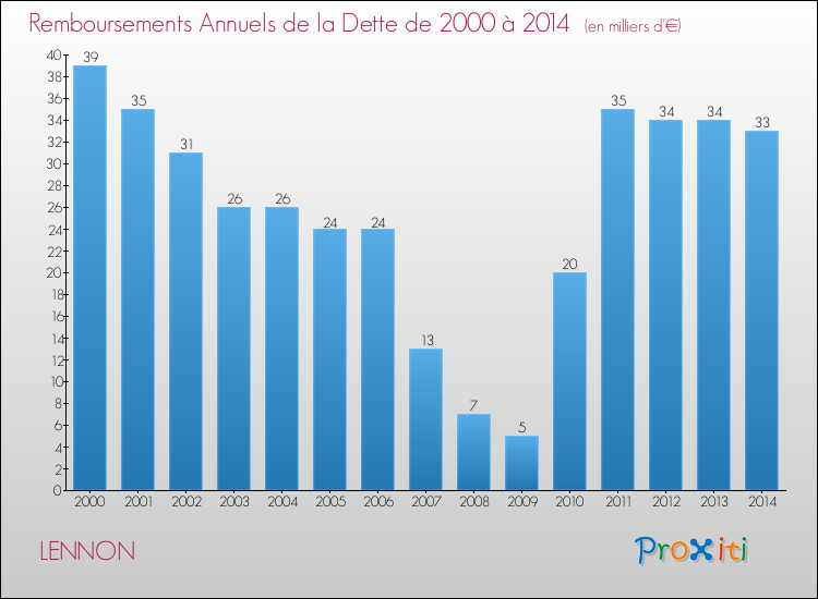 Evolution de l'annuité de la dette pour la commune de LENNON de 2000 à 2014 Annuités de la dette pour LENNON de 2000 à 2014
