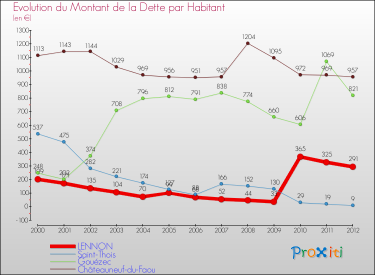 Evolution de la dette par habitant pour la commune de LENNON et les communes proches de 2000 à 2012 Comparaison de la dette par habitant pour LENNON et les communes voisines de 2000 à 2012