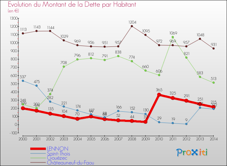 Evolution de la dette par habitant pour la commune de LENNON et les communes proches de 2000 à 2014 Comparaison de la dette par habitant pour LENNON et les communes voisines de 2000 à 2014