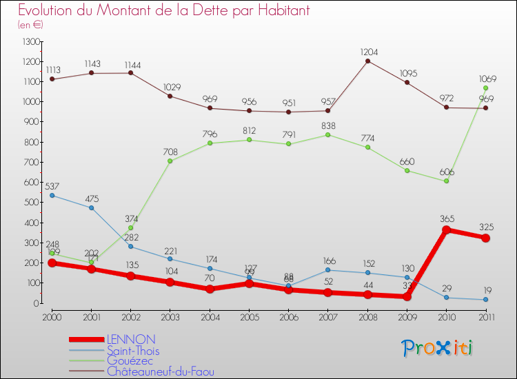 Evolution de la dette par habitant pour la commune de LENNON et les communes proches Comparaison de la dette par habitant pour LENNON et les communes voisines