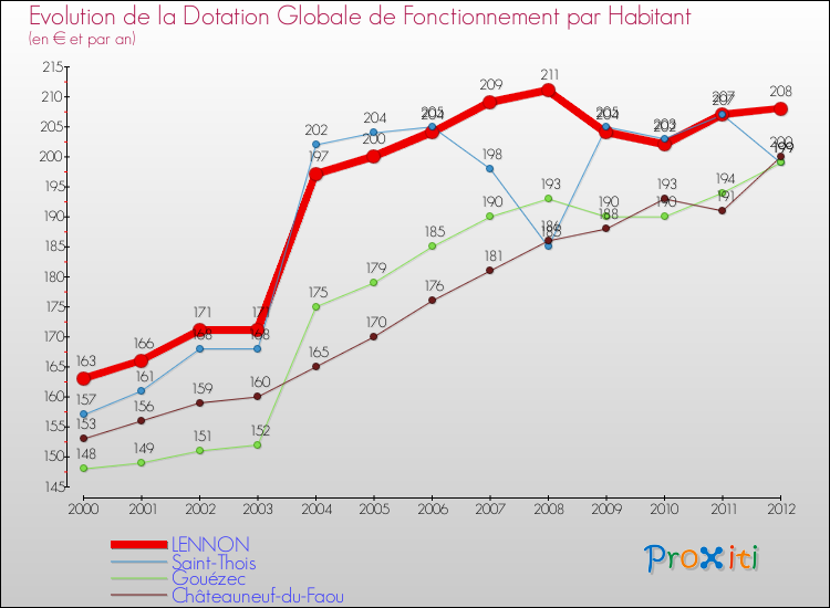 Evolution et montant de la dotation globale de fonctionnement par Habitant pour LENNON et les communes proches Comparaison des dotations globales de fonctionnement par habitant pour LENNON et les communes voisines