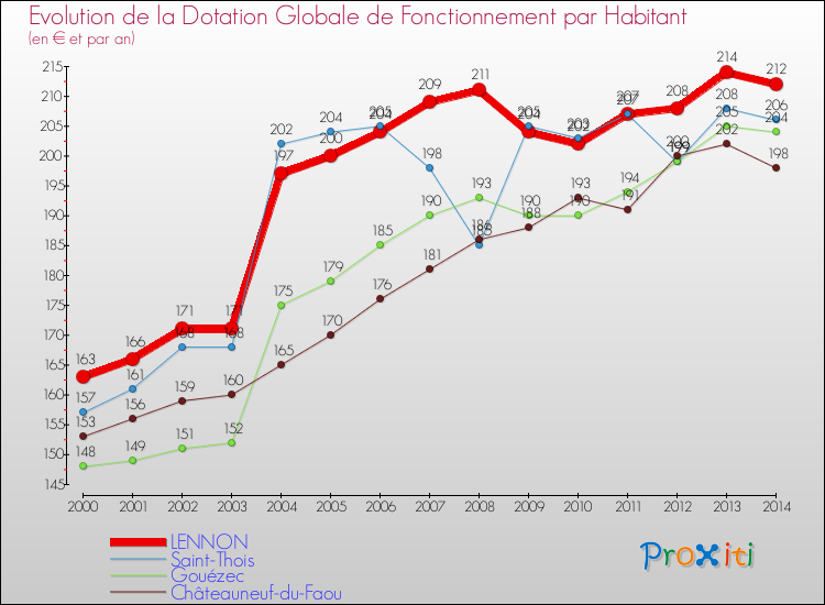 Evolution et montant de la dotation globale de fonctionnement par Habitant pour LENNON et les communes proches de 2000 à 2014. Comparaison des dotations globales de fonctionnement par habitant pour LENNON et les communes voisines de 2000 à 2014.