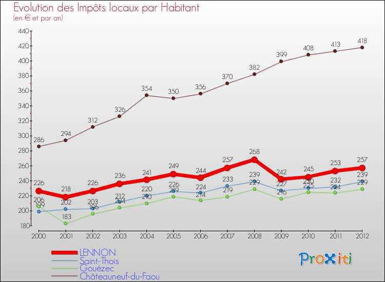 Evolution et montant des impôts locaux par Habitant pour LENNON et les communes proches Comparaison des impôts locaux par habitant pour LENNON et les communes voisines