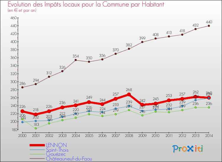 Evolution et montant des impôts locaux par Habitant pour LENNON et les communes proches de 2000 à 2014 Comparaison des impôts locaux par habitant pour LENNON et les communes voisines de 2000 à 2014