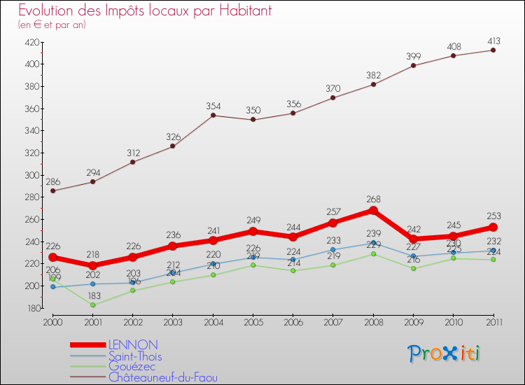 Evolution et montant des impôts locaux par Habitant pour LENNON et les communes proches Comparaison des impôts locaux par habitant pour LENNON et les communes voisines