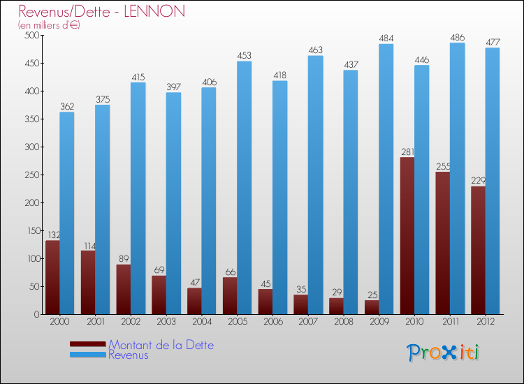 Evolution comparée de la dette et des revenus pour la commune de LENNON de 2000 à 2012 Comparaison de la dette et des revenus pour LENNON de 2000 à 2012