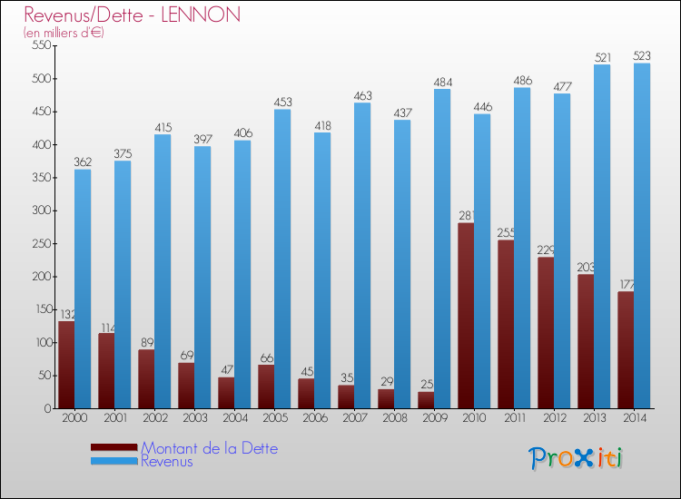 Evolution comparée de la dette et des revenus pour la commune de LENNON de 2000 à 2014 Comparaison de la dette et des revenus pour LENNON de 2000 à 2014