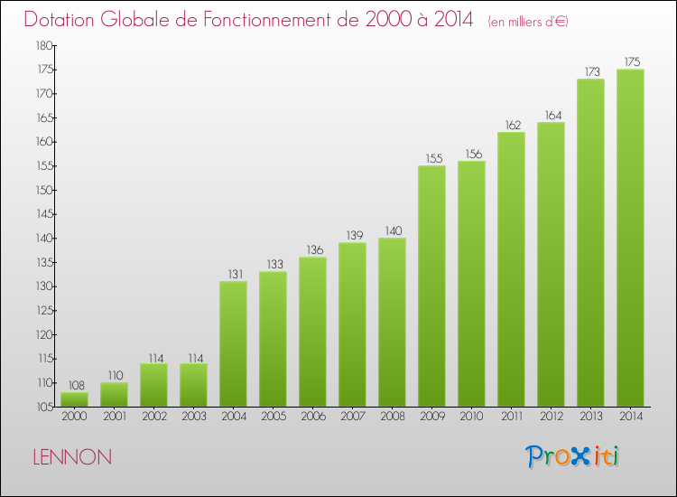 Evolution du montant de la Dotation Globale de Fonctionnement pour la commune de LENNON de 2000 à 2014 Evolution du montant de la Dotation Globale de Fonctionnement pour LENNON de 2000 à 2014