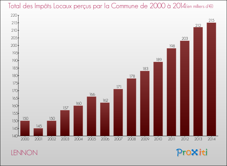 Evolution des Impôts Locaux pour la commune de LENNON de 2000 à 2014 Evolution des Impôts Locaux pour LENNON de 2000 à 2014