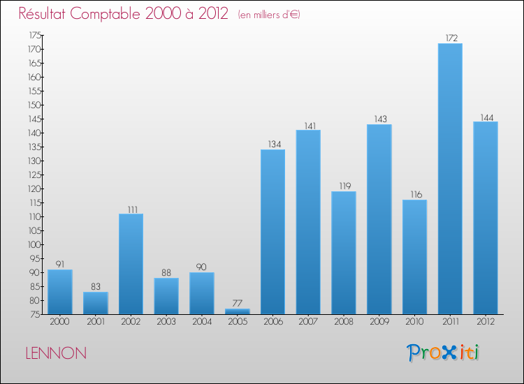 Evolution du résultat comptable pour la commune de LENNON de 2000 à 2012 Evolution du résultat comptable pour LENNON de 2000 à 2012
