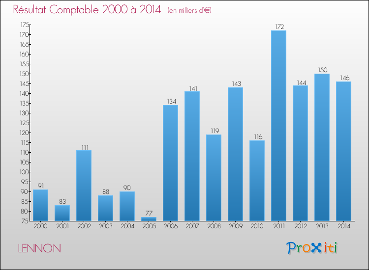 Evolution du résultat comptable pour la commune de LENNON de 2000 à 2014 Evolution du résultat comptable pour LENNON de 2000 à 2014