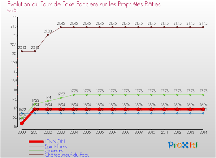 Evolution du taux de la taxe foncière sur le bati pour LENNON et les communes proches de 2000 à 2014 Comparaison des taux de taxe foncière sur le bati pour LENNON et les communes voisines de 2000 à 2014