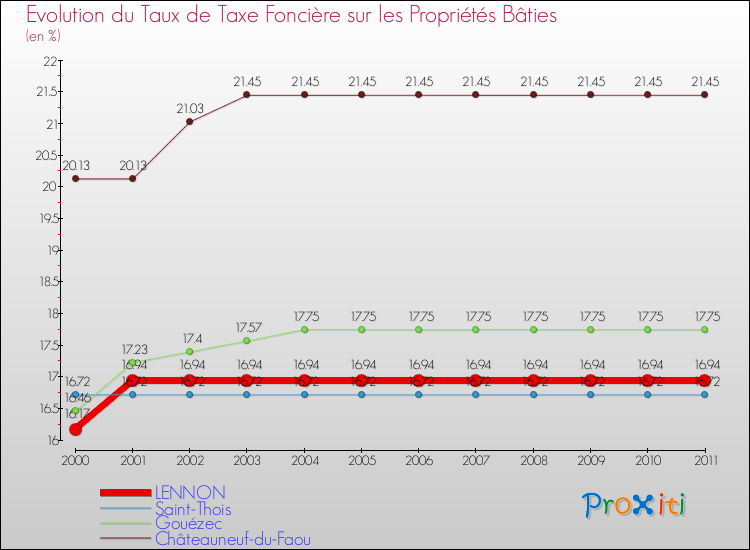 Evolution du taux de la taxe foncière sur le bati pour LENNON et les communes proches Comparaison des taux de taxe foncière sur le bati pour LENNON et les communes voisines