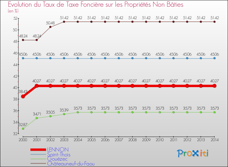 Evolution du taux de la taxe foncière sur les immeubles et terrains non batis pour LENNON et les communes proches de 2000 à 2014 Comparaison des taux de la taxe foncière sur les immeubles et terrains non batis pour LENNON et les communes voisines de 2000 à 2014