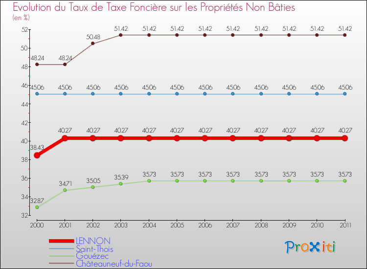 Evolution du taux de la taxe foncière sur les immeubles et terrains non batis pour LENNON et les communes proches Comparaison des taux de la taxe foncière sur les immeubles et terrains non batis pour LENNON et les communes voisines