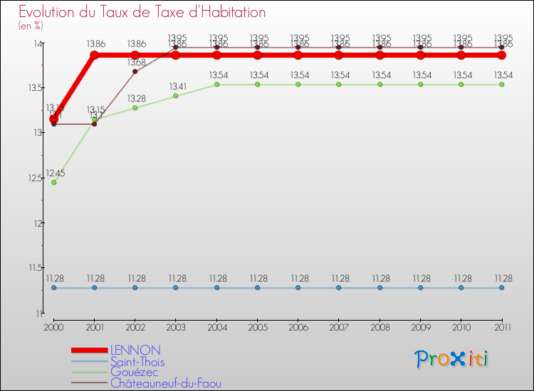 Evolution du taux de la taxe d'habitation pour LENNON et les communes proches Comparaison des taux de la taxe d'habitation pour LENNON et les communes voisines