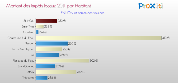 Montant des impôts locaux par Habitant pour LENNON et les communes proches Comparaison des impôts locaux par habitant pour LENNON et les communes voisines