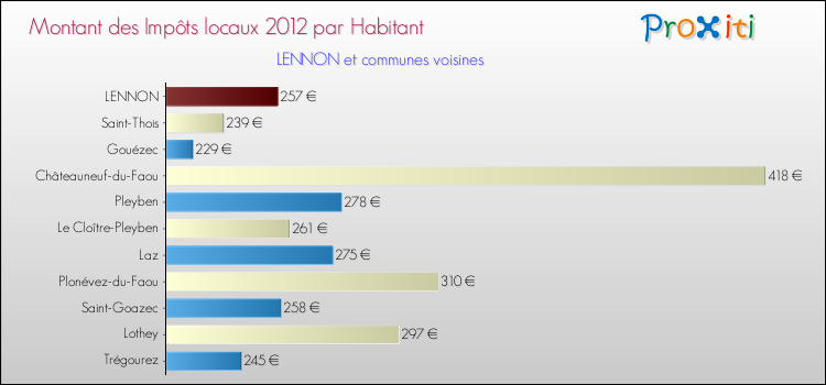 Montant des impôts locaux par Habitant pour LENNON et les communes proches Comparaison des impôts locaux par habitant pour LENNON et les communes voisines