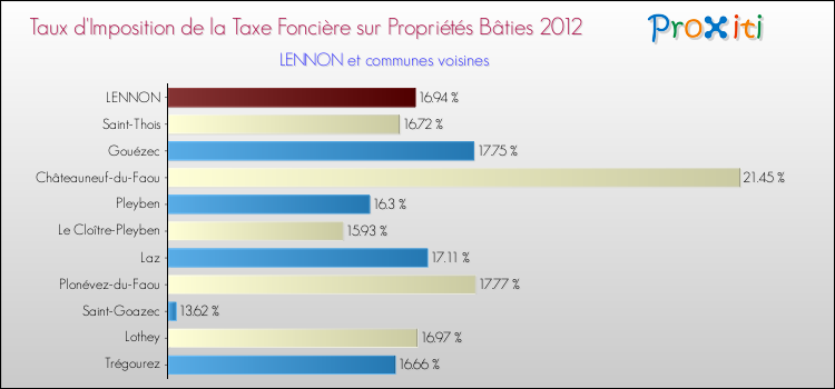 Taux d'imposition de la taxe foncière sur le bati 2012 pour LENNON et les communes proches Comparaison des taux d'imposition de la taxe foncière sur le bati 2012 pour LENNON et les communes voisines