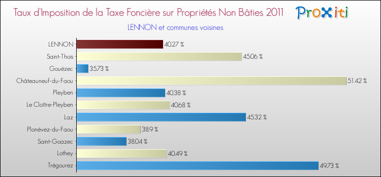 Taux d'imposition de la taxe foncière sur les immeubles et terrains non batis 2011 pour LENNON et les communes proches Comparaison des taux d'imposition de la taxe foncière sur les immeubles et terrains non batis 2011 pour LENNON et les communes voisines