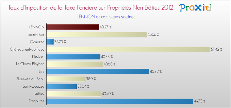 Taux d'imposition de la taxe foncière sur les immeubles et terrains non batis 2012 pour LENNON et les communes proches Comparaison des taux d'imposition de la taxe foncière sur les immeubles et terrains non batis 2012 pour LENNON et les communes voisines