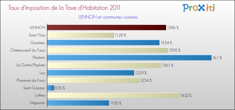 Taux d'imposition de la taxe d'habitation 2011 pour LENNON et les communes proches Comparaison des taux d'imposition de la taxe d'habitation 2011 pour LENNON et les communes voisines